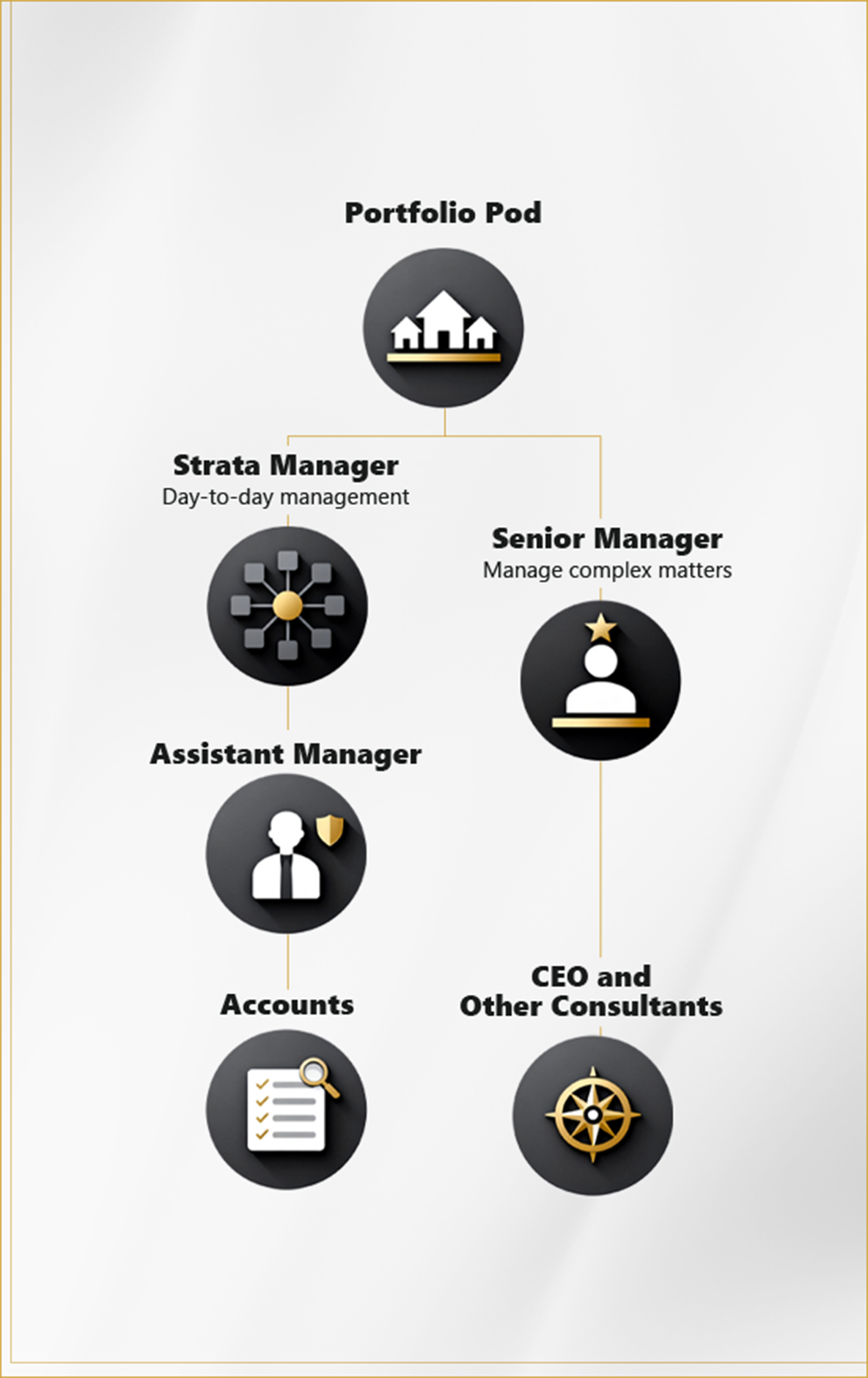 Portfolio pod structure